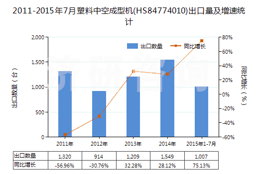 2011-2015年7月塑料中空成型機(jī)(HS84774010)出口量及增速統(tǒng)計(jì) 2011-2015年7月塑料中空成型機(jī)(HS84774010)出口量及增速統(tǒng)計(jì)